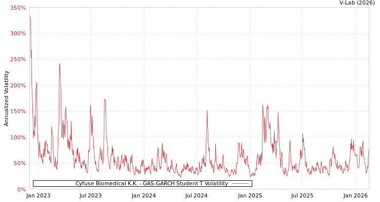 graph of Cyfuse Biomedical K.K. GAS-GARCH-T