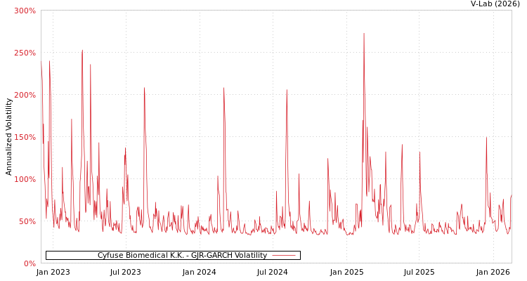 graph of Cyfuse Biomedical K.K. GJR-GARCH