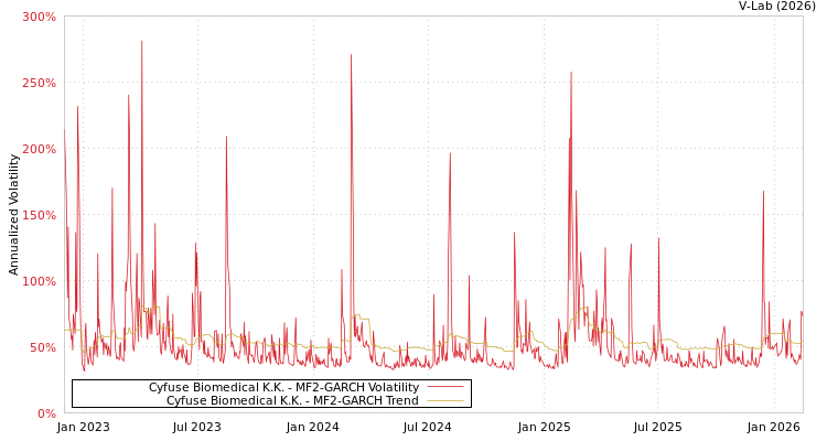 graph of Cyfuse Biomedical K.K. MF2-GARCH