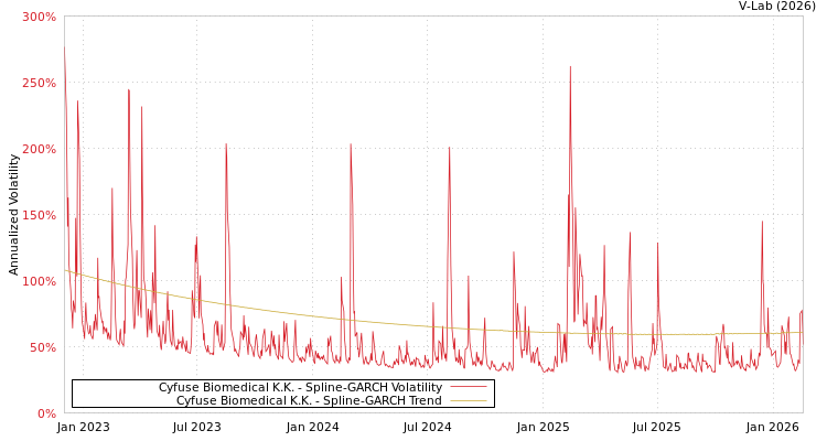 graph of Cyfuse Biomedical K.K. SGARCH
