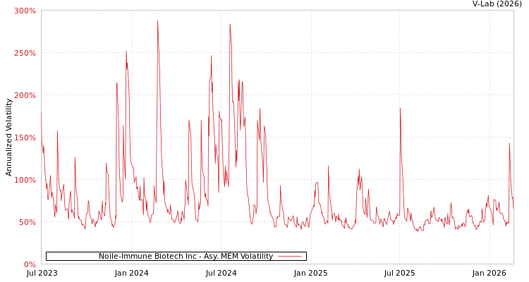 graph of Noile-Immune Biotech Inc AMEM
