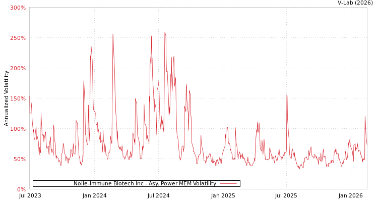 graph of Noile-Immune Biotech Inc APMEM