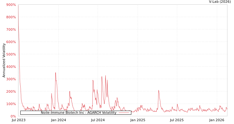 graph of Noile-Immune Biotech Inc AGARCH