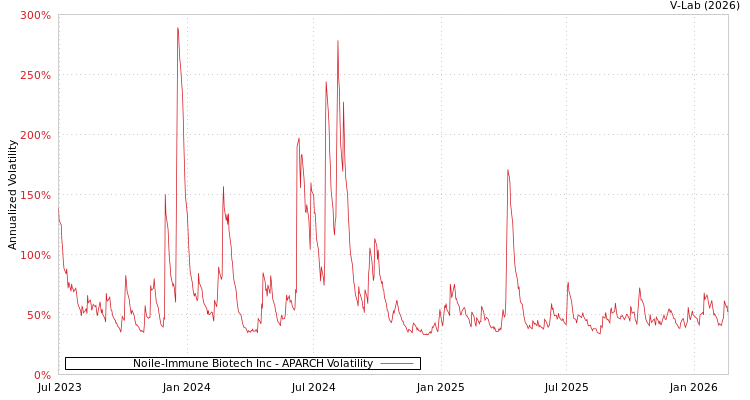 graph of Noile-Immune Biotech Inc APARCH