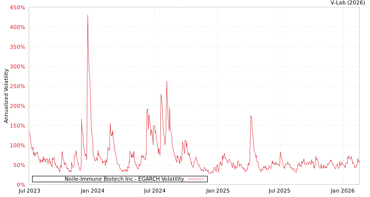 graph of Noile-Immune Biotech Inc EGARCH