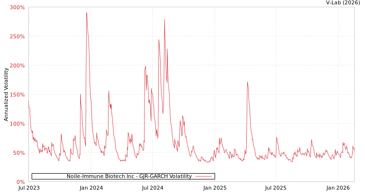 graph of Noile-Immune Biotech Inc GJR-GARCH