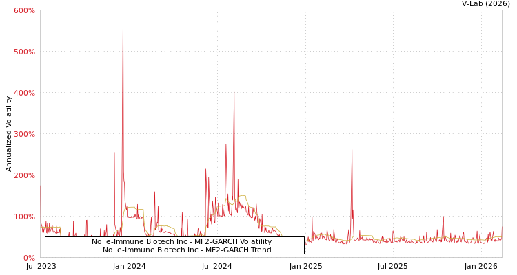 graph of Noile-Immune Biotech Inc MF2-GARCH