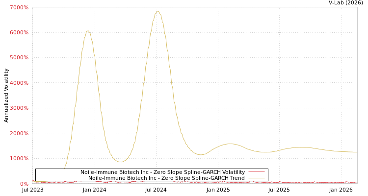 graph of Noile-Immune Biotech Inc S0GARCH