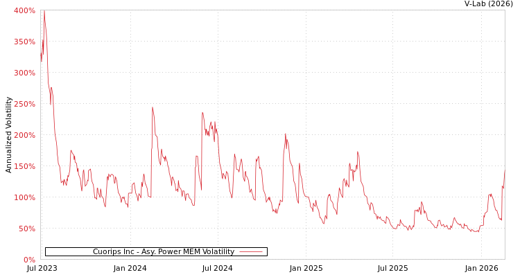 graph of Cuorips Inc APMEM