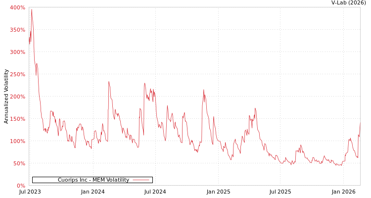 graph of Cuorips Inc MEM