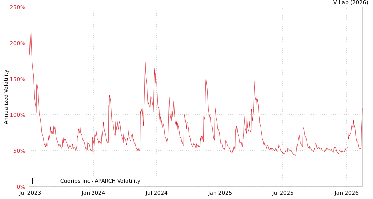 graph of Cuorips Inc APARCH