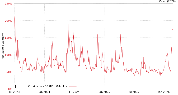 graph of Cuorips Inc EGARCH
