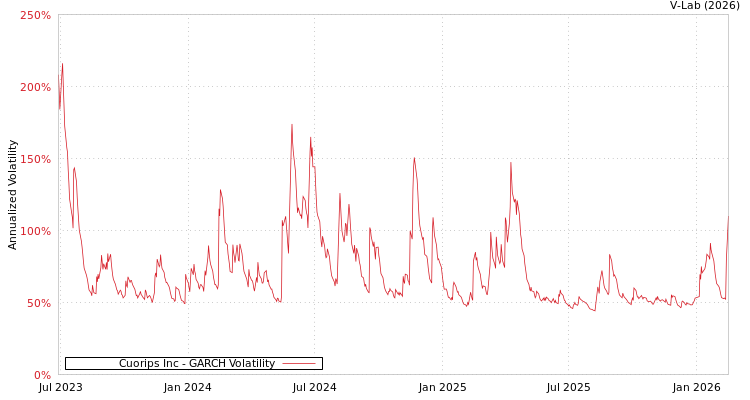 graph of Cuorips Inc GARCH