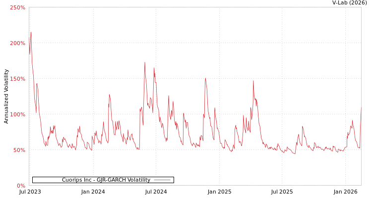 graph of Cuorips Inc GJR-GARCH