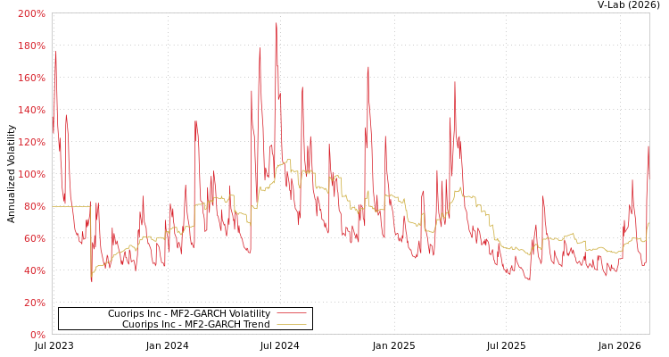 graph of Cuorips Inc MF2-GARCH