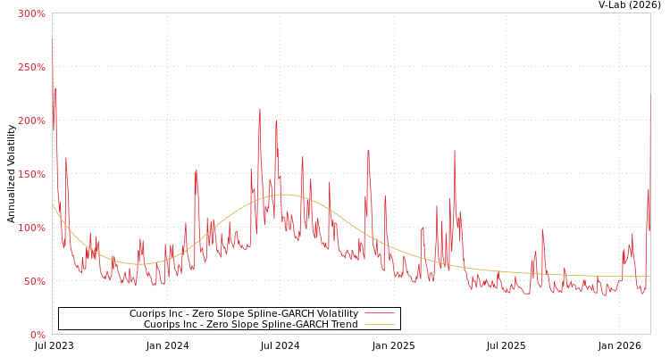 graph of Cuorips Inc S0GARCH