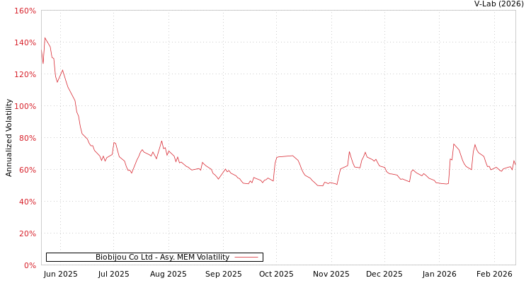 graph of Biobijou Co Ltd AMEM