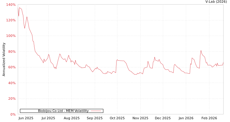 graph of Biobijou Co Ltd MEM