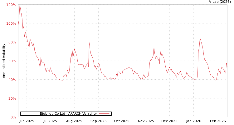 graph of Biobijou Co Ltd APARCH