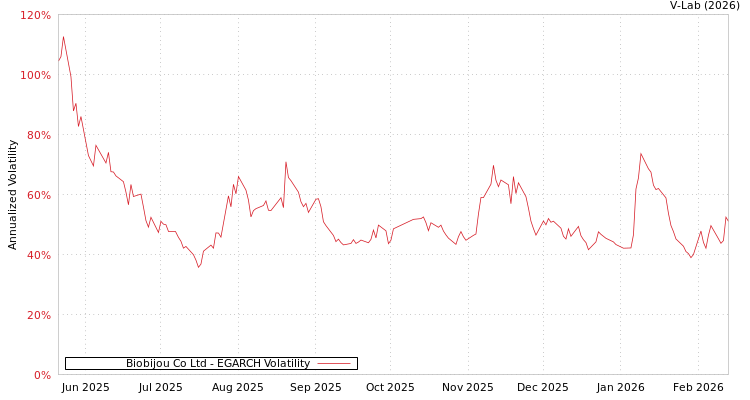graph of Biobijou Co Ltd EGARCH