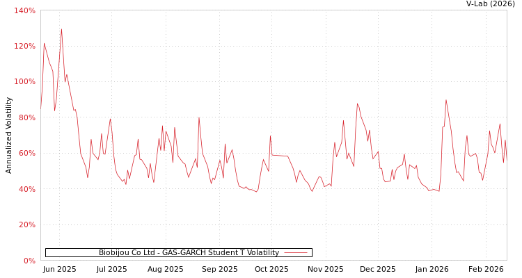 graph of Biobijou Co Ltd GAS-GARCH-T
