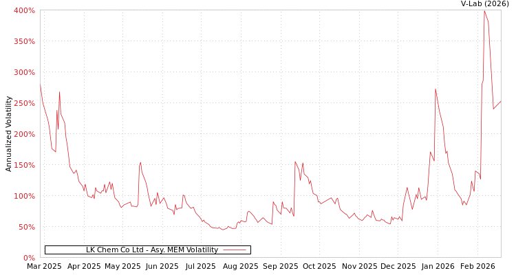 graph of LK Chem Co Ltd AMEM
