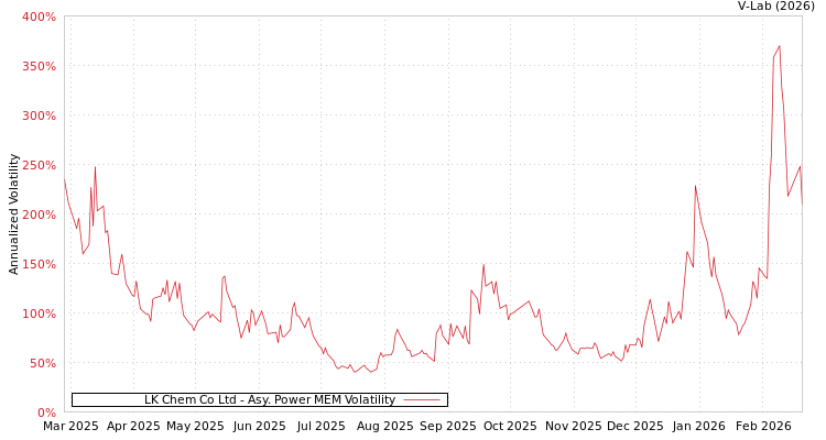 graph of LK Chem Co Ltd APMEM