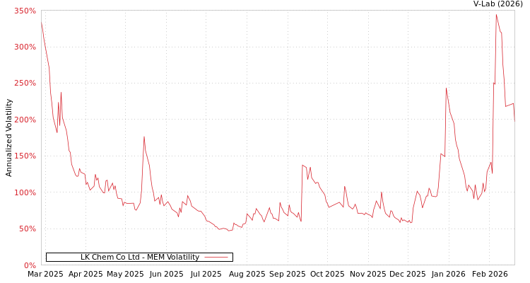 graph of LK Chem Co Ltd MEM