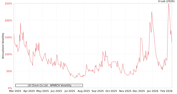 graph of LK Chem Co Ltd APARCH