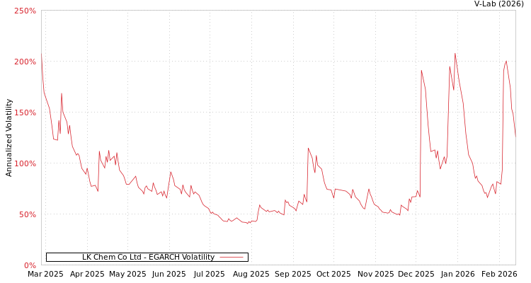 graph of LK Chem Co Ltd EGARCH