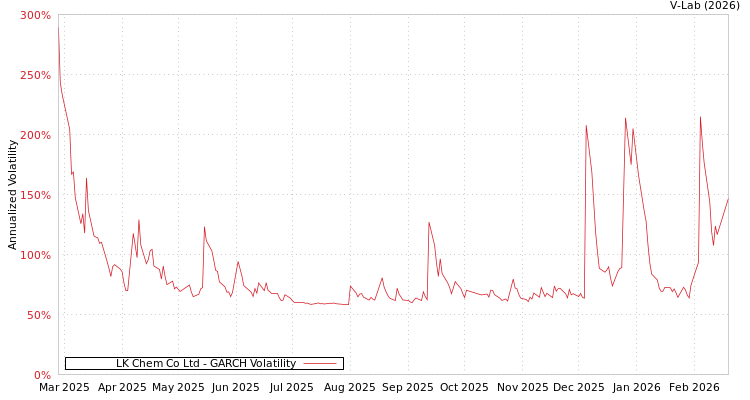 graph of LK Chem Co Ltd GARCH