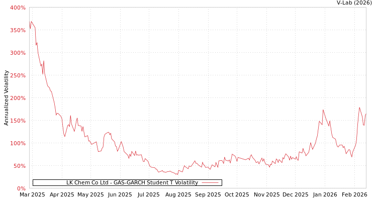 graph of LK Chem Co Ltd GAS-GARCH-T