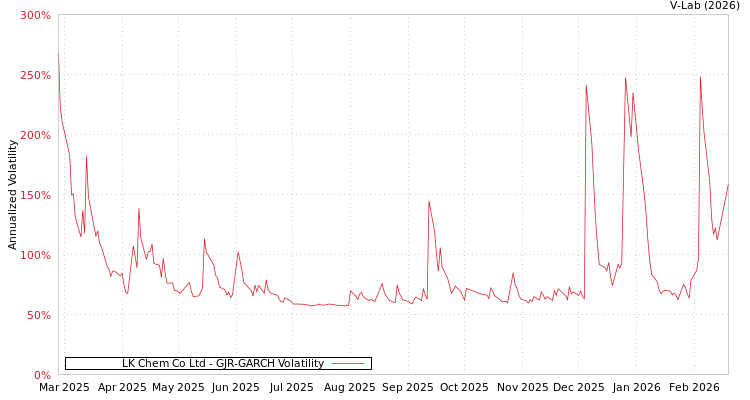 graph of LK Chem Co Ltd GJR-GARCH