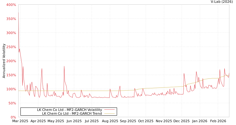 graph of LK Chem Co Ltd MF2-GARCH