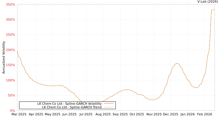 graph of LK Chem Co Ltd SGARCH