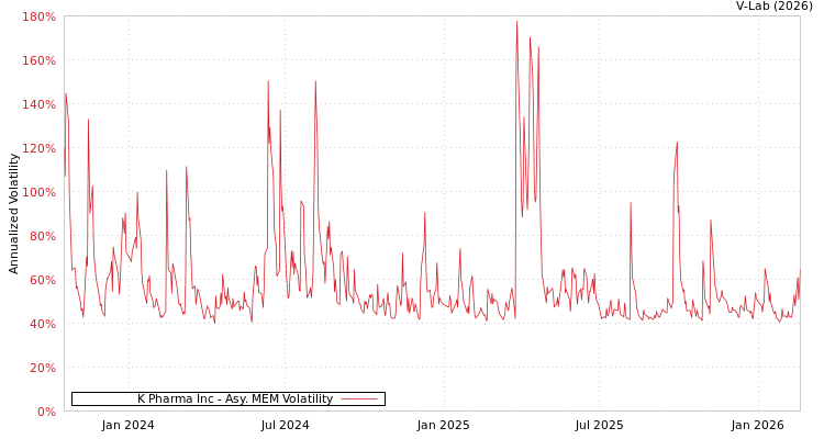 graph of K Pharma Inc AMEM