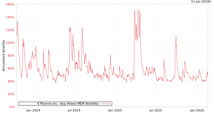 graph of K Pharma Inc APMEM