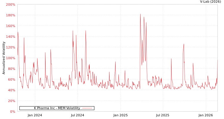 graph of K Pharma Inc MEM
