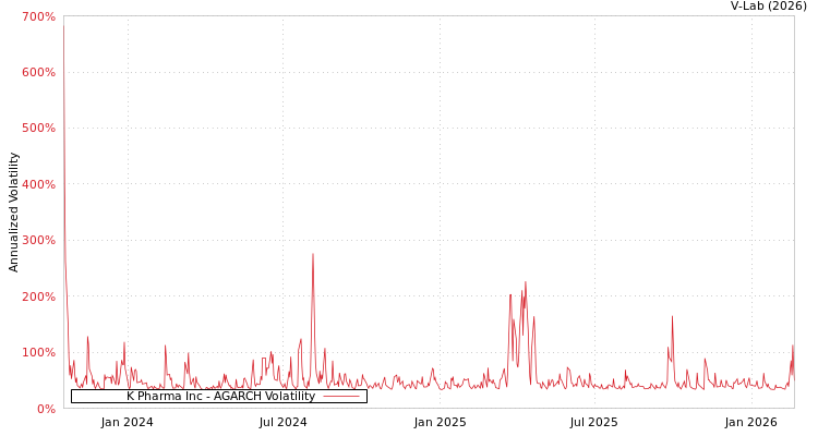 graph of K Pharma Inc AGARCH