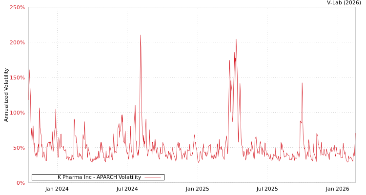 graph of K Pharma Inc APARCH