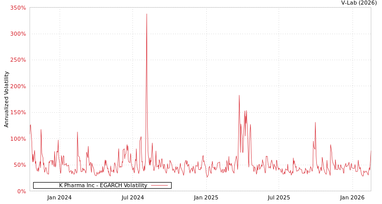 graph of K Pharma Inc EGARCH