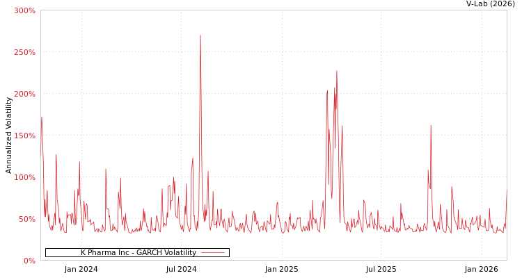 graph of K Pharma Inc GARCH