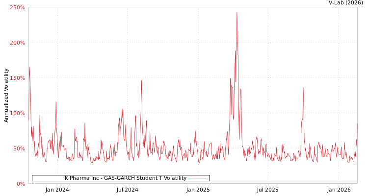 graph of K Pharma Inc GAS-GARCH-T