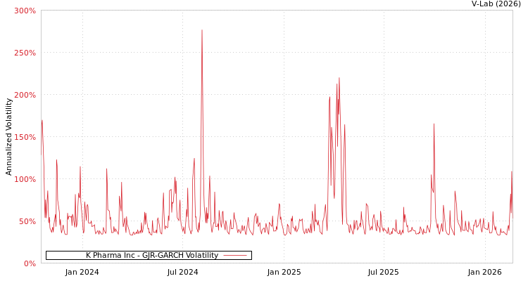 graph of K Pharma Inc GJR-GARCH