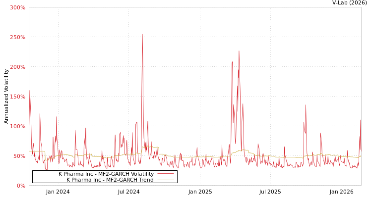 graph of K Pharma Inc MF2-GARCH