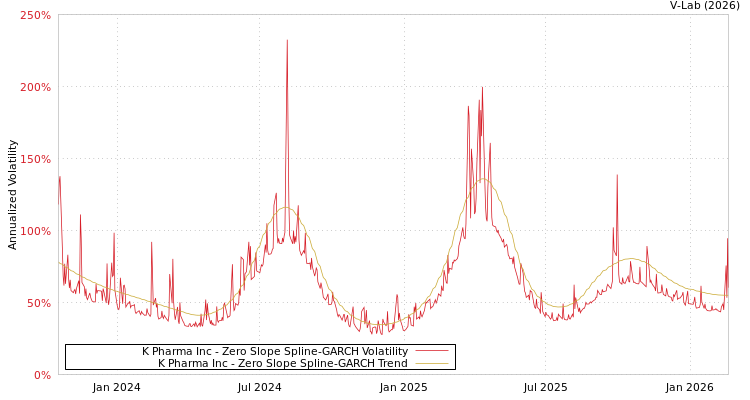 graph of K Pharma Inc S0GARCH