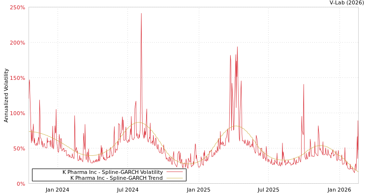 graph of K Pharma Inc SGARCH