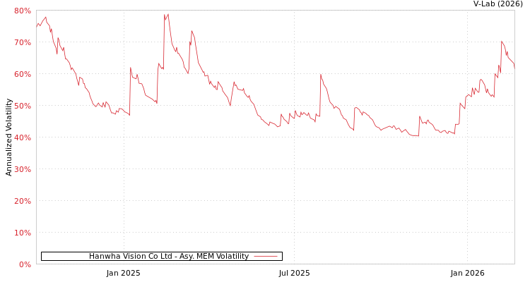 graph of Hanwha Vision Co Ltd AMEM