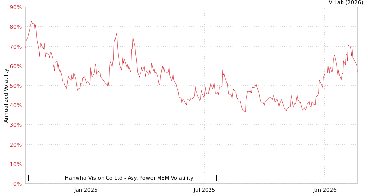 graph of Hanwha Vision Co Ltd APMEM