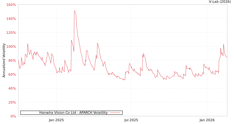 graph of Hanwha Vision Co Ltd APARCH